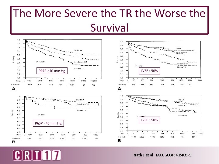 The More Severe the TR the Worse the Survival PASP ≥ 40 mm Hg