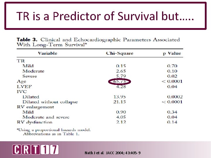 TR is a Predictor of Survival but…. . Nath J et al. JACC 2004;