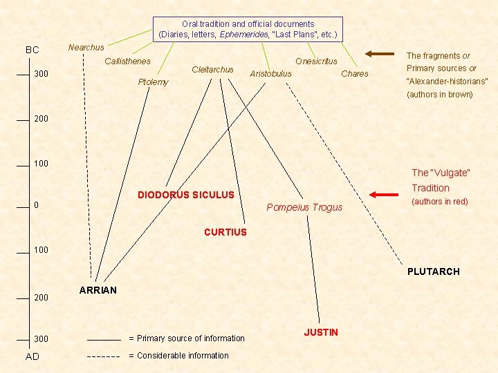 Oral tradition and official documents (Diaries, letters, Ephemerides, “Last Plans”, etc. ) BC Nearchus