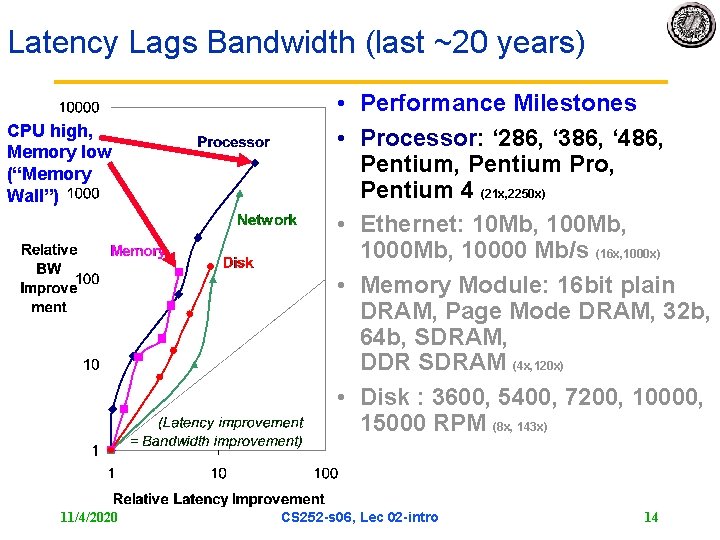 Latency Lags Bandwidth (last ~20 years) CPU high, Memory low (“Memory Wall”) 11/4/2020 •