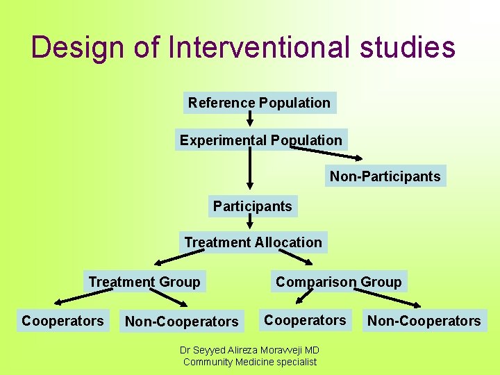 Design of Interventional studies Reference Population Experimental Population Non-Participants Treatment Allocation Treatment Group Cooperators
