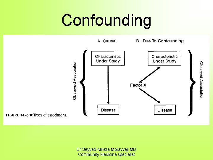 Confounding • Confounding is an apparent association between disease and exposure caused by a