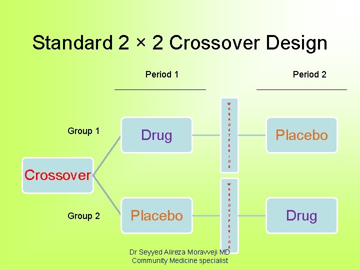 Standard 2 × 2 Crossover Design Period 1 Period 2 W A Group 1