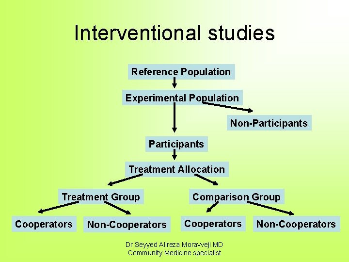 Interventional studies Reference Population Experimental Population Non-Participants Treatment Allocation Treatment Group Cooperators Non-Cooperators Comparison