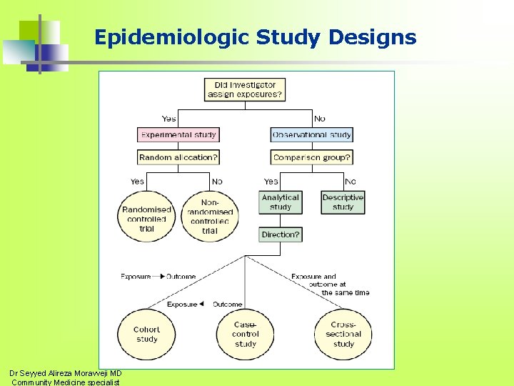 Epidemiologic Study Designs Dr Seyyed Alireza Moravveji MD Community Medicine specialist 