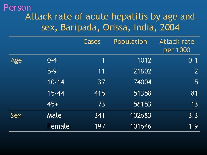 Person Attack rate of acute hepatitis by age and sex, Baripada, Orissa, India, 2004