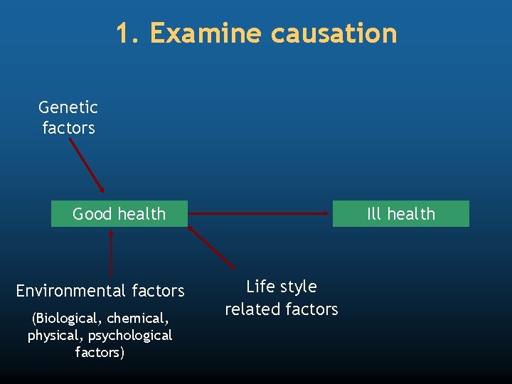 1. Examine causation Genetic factors Good health Environmental factors (Biological, chemical, physical, psychological factors)