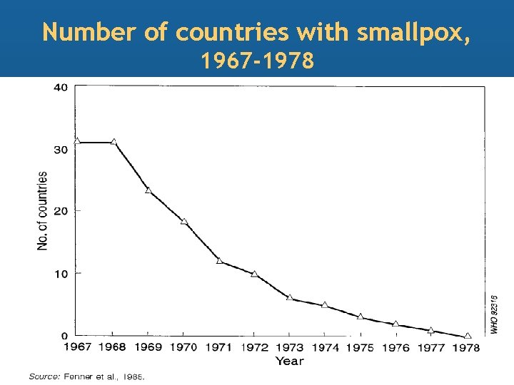 Number of countries with smallpox, 1967 -1978 