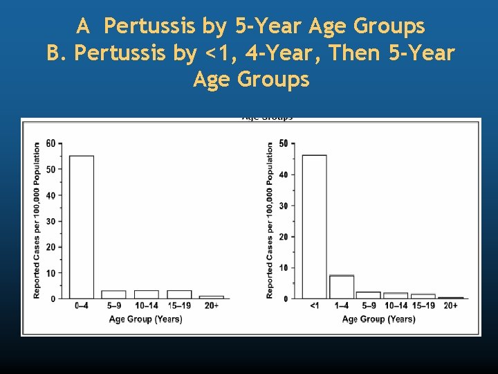 A Pertussis by 5 -Year Age Groups B. Pertussis by <1, 4 -Year, Then