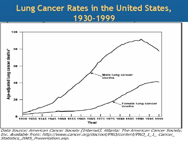 Lung Cancer Rates in the United States, 1930– 1999 