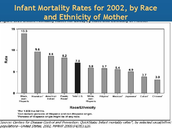  Infant Mortality Rates for 2002, by Race and Ethnicity of Mother 