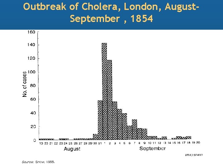 Outbreak of Cholera, London, August. September , 1854 