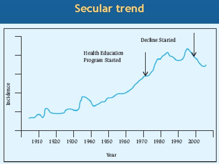 Secular trend 