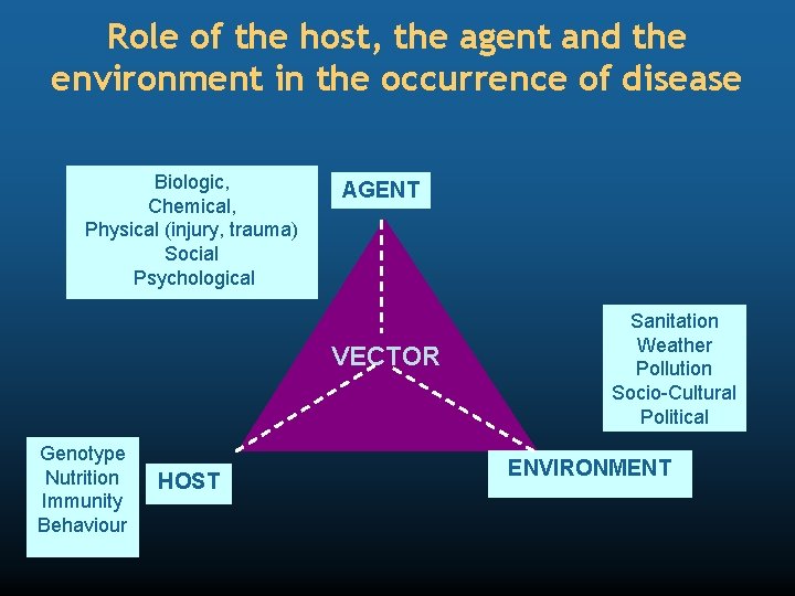 Role of the host, the agent and the environment in the occurrence of disease