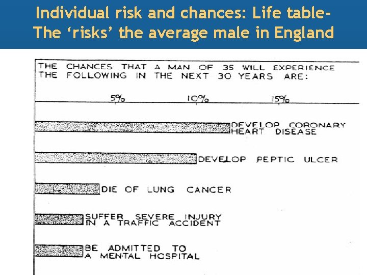 Individual risk and chances: Life table. The ‘risks’ the average male in England 