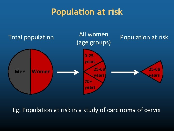 Population at risk Total population All women (age groups) Population at risk 0 -25