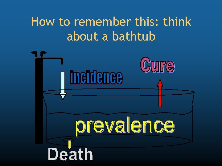 How to remember this: think about a bathtub 