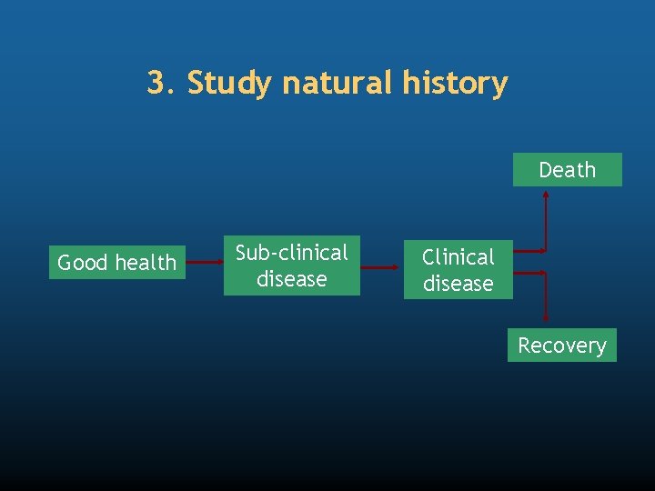 3. Study natural history Death Good health Sub-clinical disease Clinical disease Recovery 