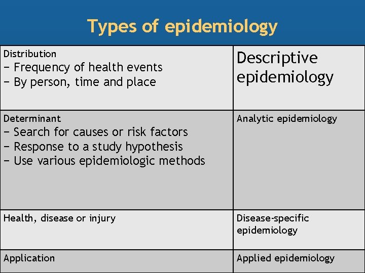 Types of epidemiology Distribution − Frequency of health events − By person, time and