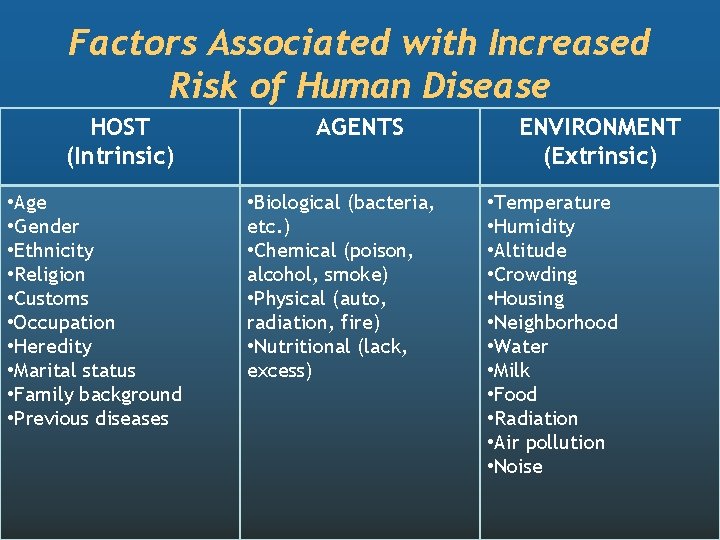 Factors Associated with Increased Risk of Human Disease HOST (Intrinsic) • Age • Gender