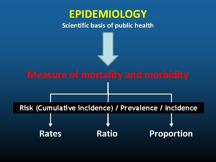 EPIDEMIOLOGY Scientific basis of public health Measure of mortality and morbidity Risk (Cumulative incidence)