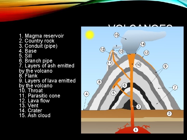 1. Magma reservoir 2. Country rock 3. Conduit (pipe) 4. Base 5. Sill 6.