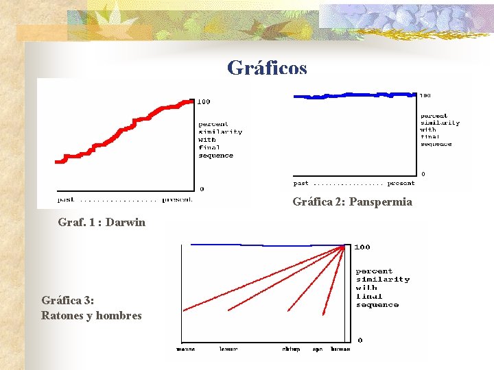 Gráficos Gráfica 2: Panspermia Graf. 1 : Darwin Gráfica 3: Ratones y hombres Gráficos Gráfica 2: Panspermia Graf. 1 : Darwin Gráfica 3: Ratones y hombres