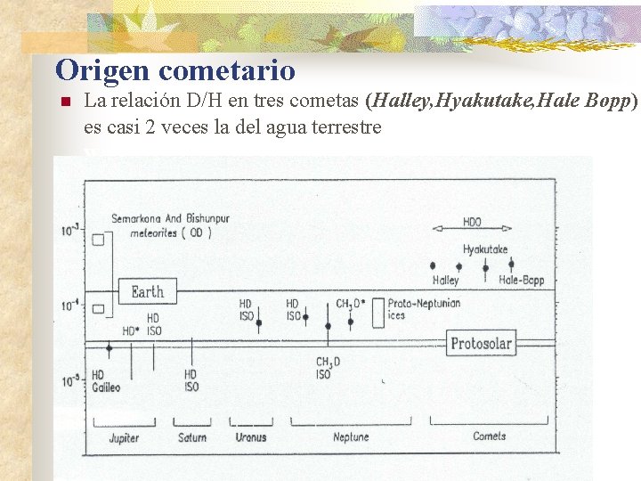 Origen cometario n La relación D/H en tres cometas (Halley, Hyakutake, Hale Bopp) es Origen cometario n La relación D/H en tres cometas (Halley, Hyakutake, Hale Bopp) es
