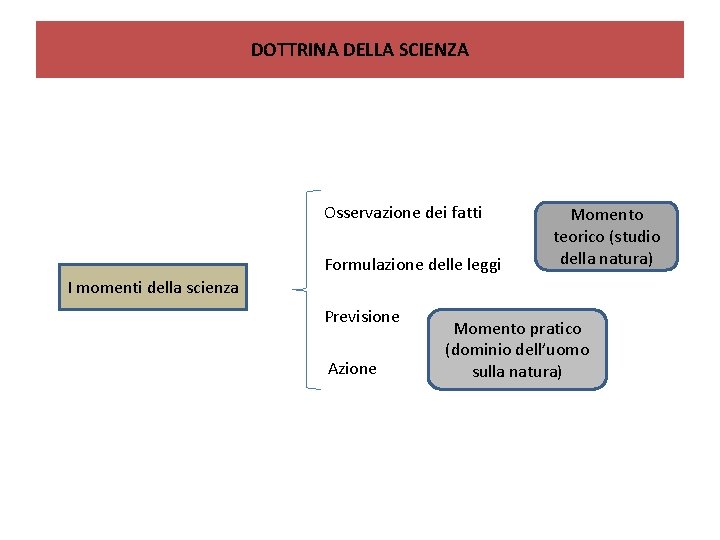 DOTTRINA DELLA SCIENZA Osservazione dei fatti Formulazione delle leggi I momenti della scienza Previsione