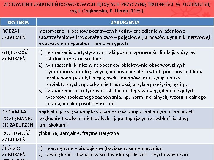 ZESTAWIENIE ZABURZEŃ ROZWOJOWYCH BĘDĄCYCH PRZYCZYNĄ TRUDNOŚCI W UCZENIU SIĘ wg I. Czajkowska, K. Herda