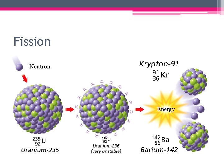 Fission Neutron Energy 