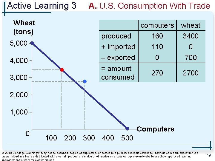 Active Learning 3 Wheat (tons) A. U. S. Consumption With Trade 5, 000 computers