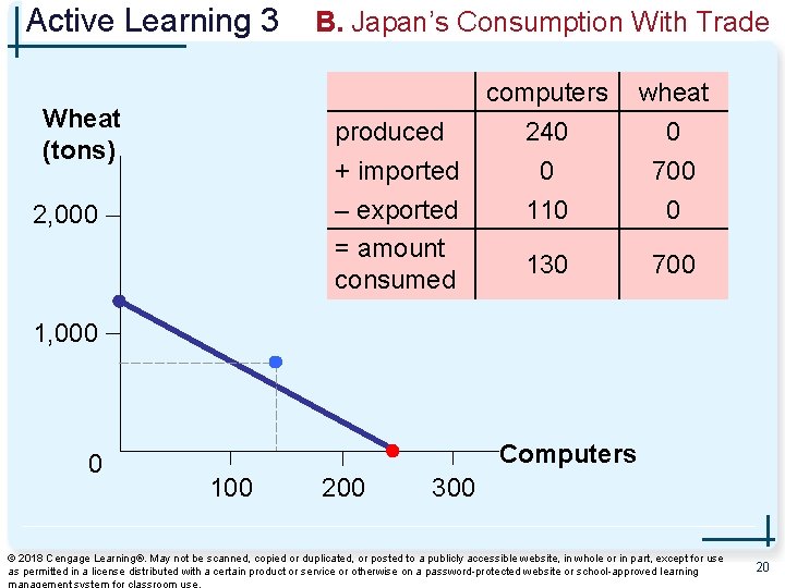 Active Learning 3 Wheat (tons) B. Japan’s Consumption With Trade produced + imported –