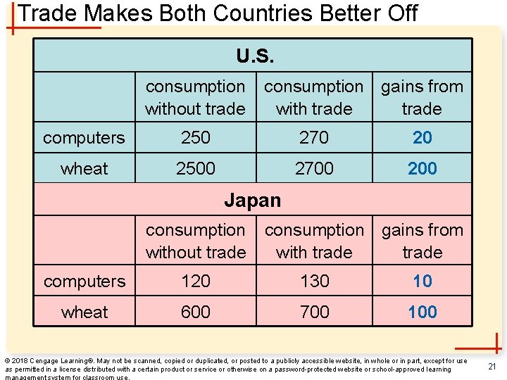 Trade Makes Both Countries Better Off U. S. consumption without trade consumption gains from