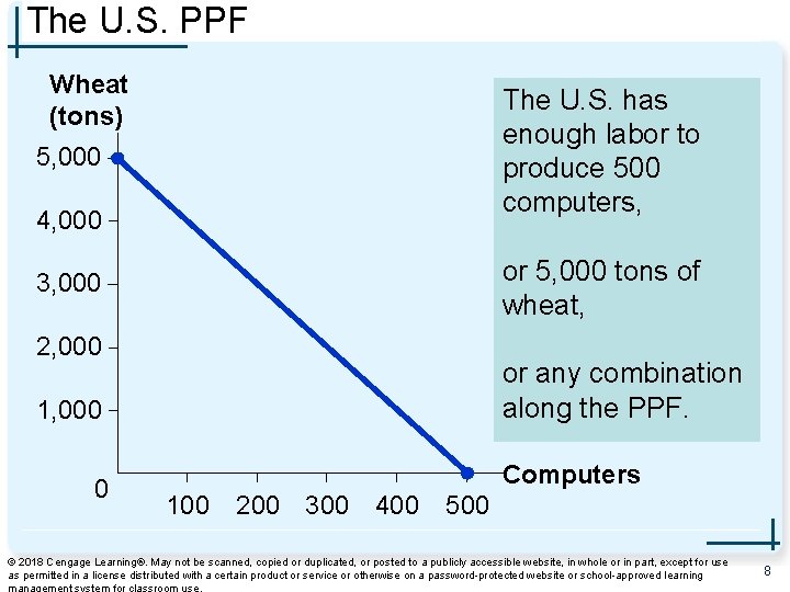 The U. S. PPF Wheat (tons) The U. S. has enough labor to produce