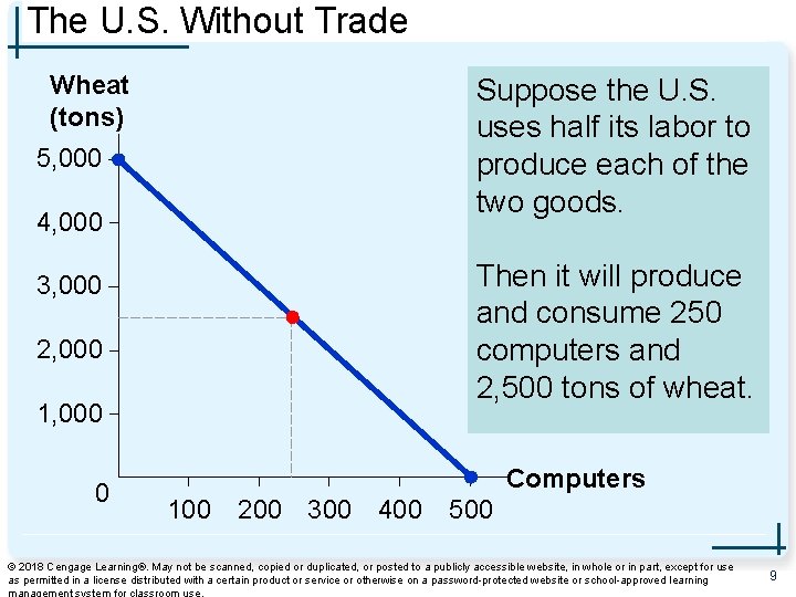 The U. S. Without Trade Wheat (tons) Suppose the U. S. uses half its