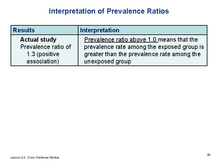 Interpretation of Prevalence Ratios Results Actual study Prevalence ratio of 1. 3 (positive association) Interpretation of Prevalence Ratios Results Actual study Prevalence ratio of 1. 3 (positive association)