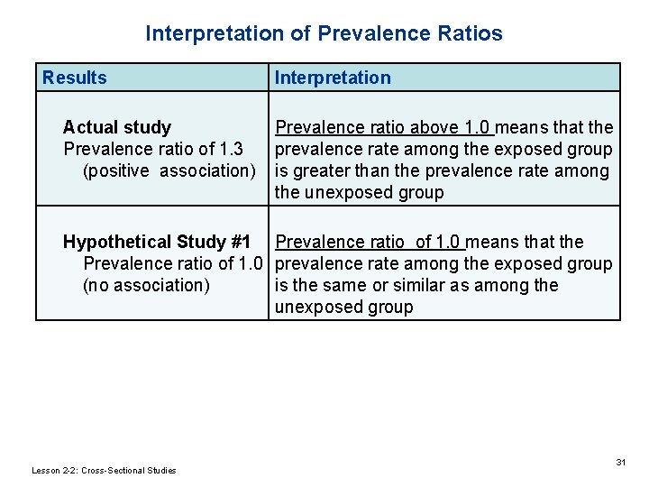 Interpretation of Prevalence Ratios Results Interpretation Actual study Prevalence ratio above 1. 0 means Interpretation of Prevalence Ratios Results Interpretation Actual study Prevalence ratio above 1. 0 means