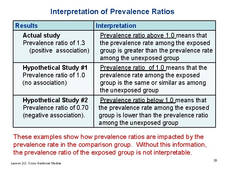 Interpretation of Prevalence Ratios Results Interpretation Actual study Prevalence ratio above 1. 0 means Interpretation of Prevalence Ratios Results Interpretation Actual study Prevalence ratio above 1. 0 means