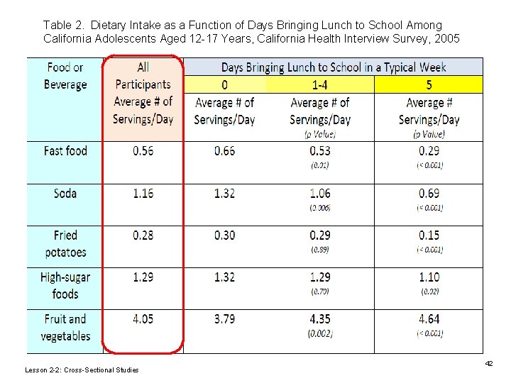 Table 2. Dietary Intake as a Function of Days Bringing Lunch to School Among Table 2. Dietary Intake as a Function of Days Bringing Lunch to School Among