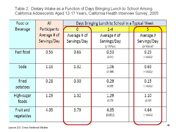Table 2. Dietary Intake as a Function of Days Bringing Lunch to School Among Table 2. Dietary Intake as a Function of Days Bringing Lunch to School Among
