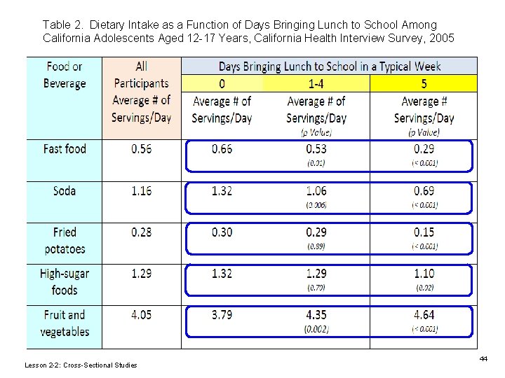Table 2. Dietary Intake as a Function of Days Bringing Lunch to School Among Table 2. Dietary Intake as a Function of Days Bringing Lunch to School Among