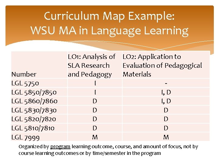 Curriculum Map Example: WSU MA in Language Learning Number LGL 5750 LGL 5850/7850 LGL