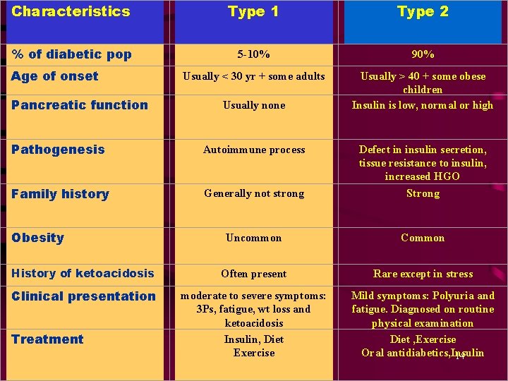 Characteristics Type 1 Type 2 % of diabetic pop 5 -10% 90% Usually <