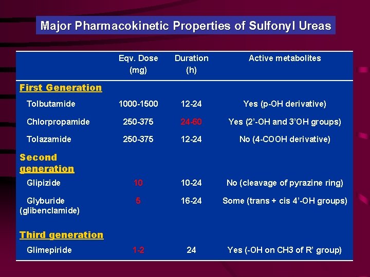 Major Pharmacokinetic Properties of Sulfonyl Ureas Eqv. Dose (mg) Duration (h) Active metabolites 1000