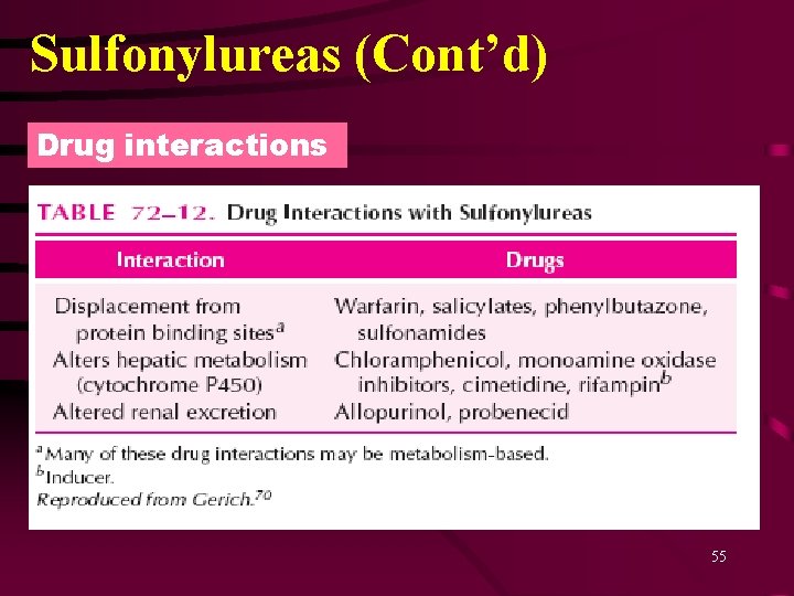 Sulfonylureas (Cont’d) Drug interactions 55 