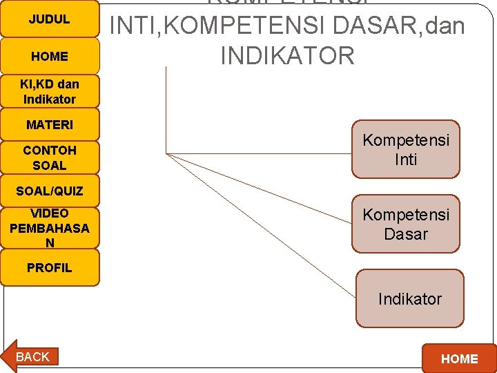 JUDUL HOME KOMPETENSI INTI, KOMPETENSI DASAR, dan INDIKATOR KI, KD dan Indikator MATERI CONTOH