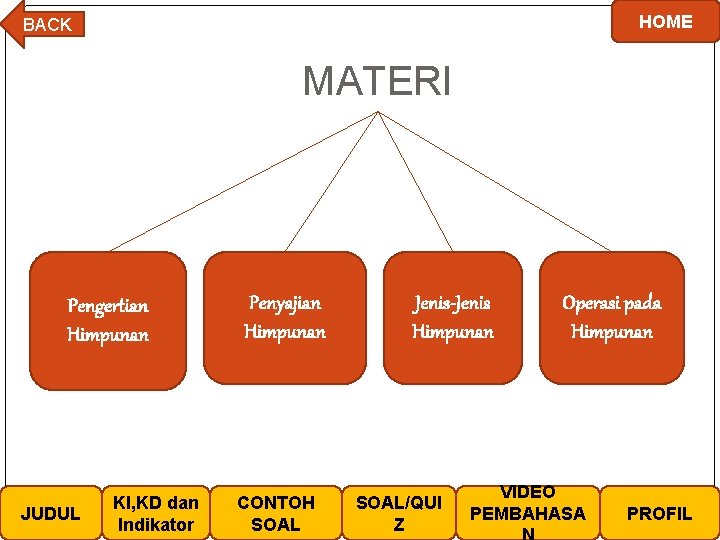 HOME BACK MATERI Pengertian Himpunan JUDUL KI, KD dan Indikator Penyajian Himpunan CONTOH SOAL