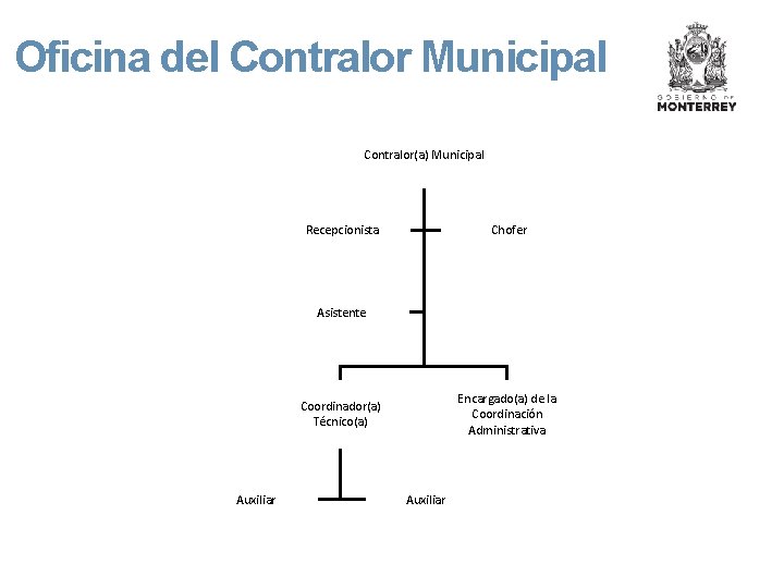 Oficina del Contralor Municipal Contralor(a) Municipal Recepcionista Chofer Asistente Encargado(a) de la Coordinación Administrativa