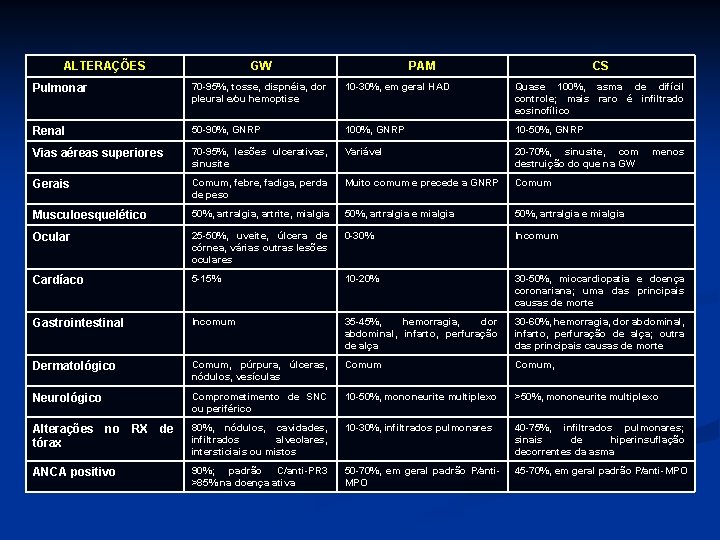 ALTERAÇÕES GW PAM CS Pulmonar 70 -95%, tosse, dispnéia, dor pleural e∕ou hemoptise 10